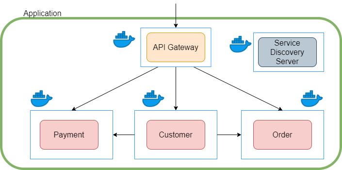 Microservices Architecture: Build Systems as Independent Services