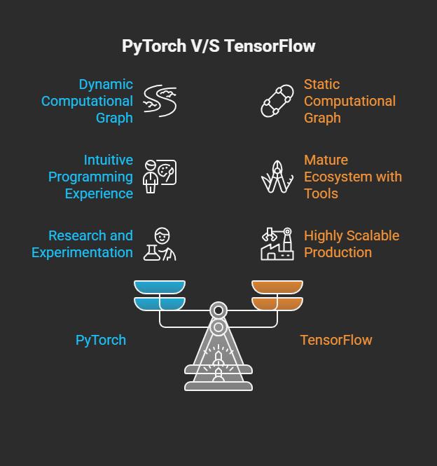 PyTorch vs TensorFlow: Architecture & Workflow Comparison