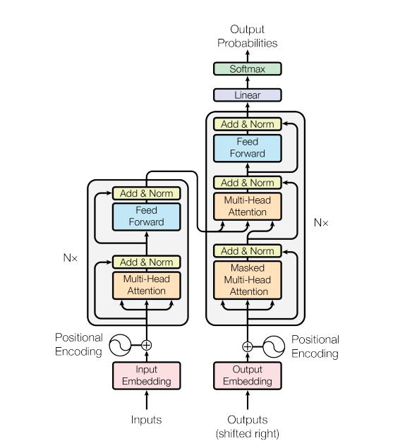Transformers & Attention: Teaching Models Where to Focus