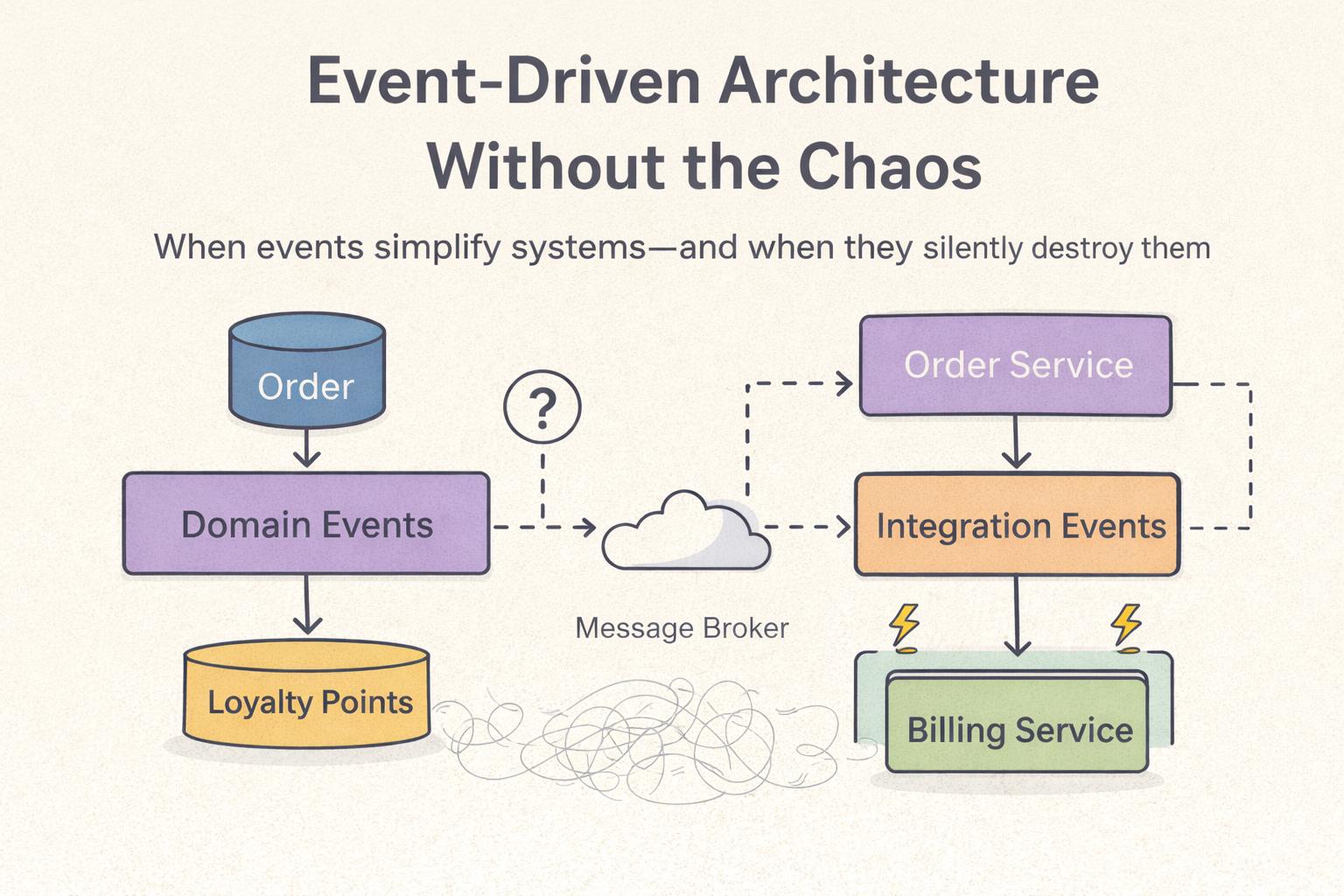 Event-Driven Architecture