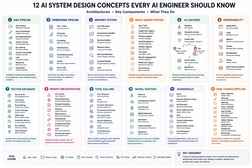 17 AI System Design Concepts Every AI Engineer Should Master in 2026