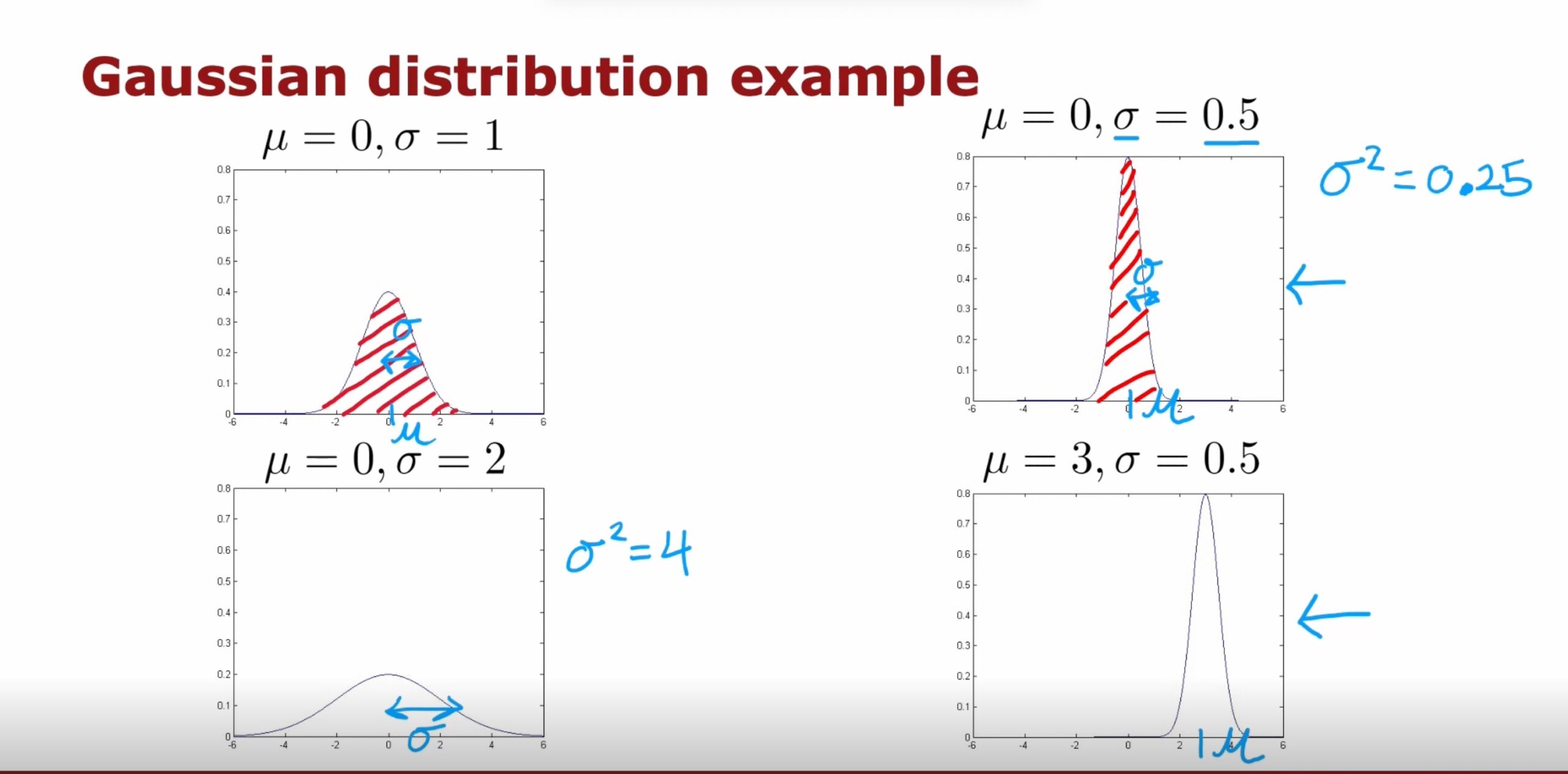 Gaussian Distribution Example